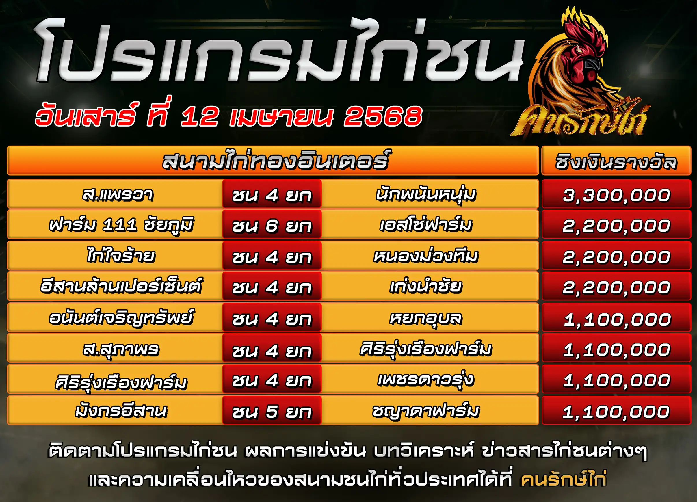 ตารางโปรแกรมไก่ชน 12 เมษายน 2568