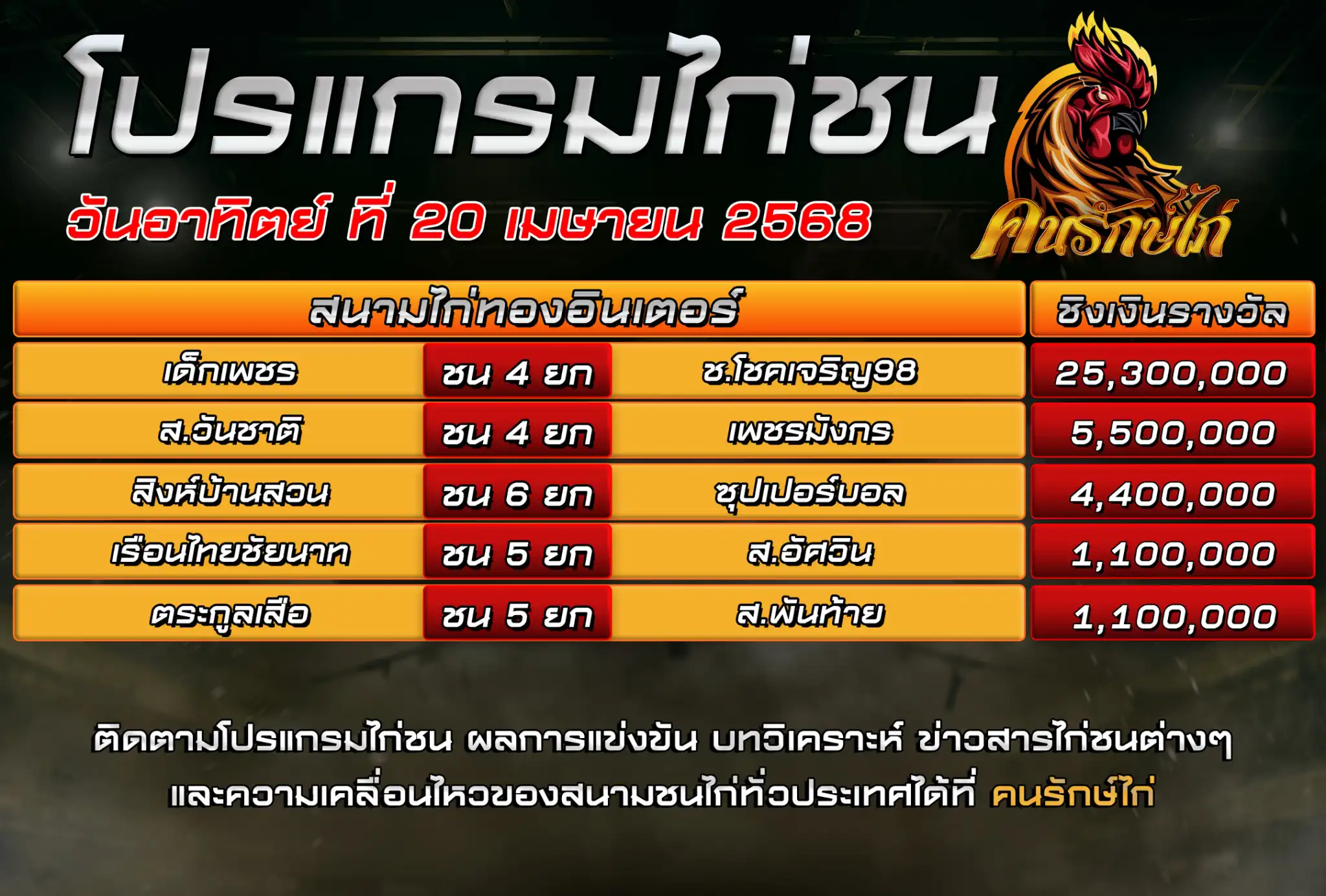 ตารางโปรแกรมไก่ชน 20 เมษายน 2568