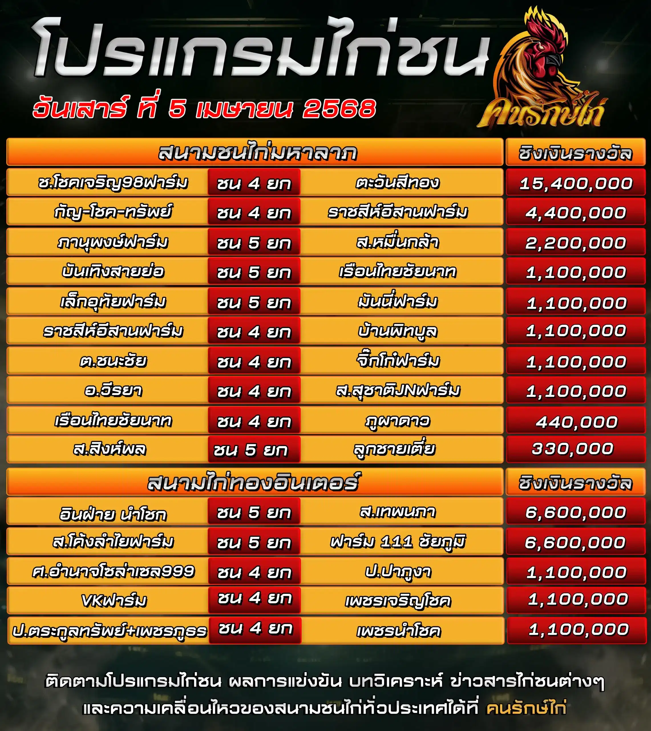ตารางโปรแกรมไก่ชน 5 เมษายน 2568