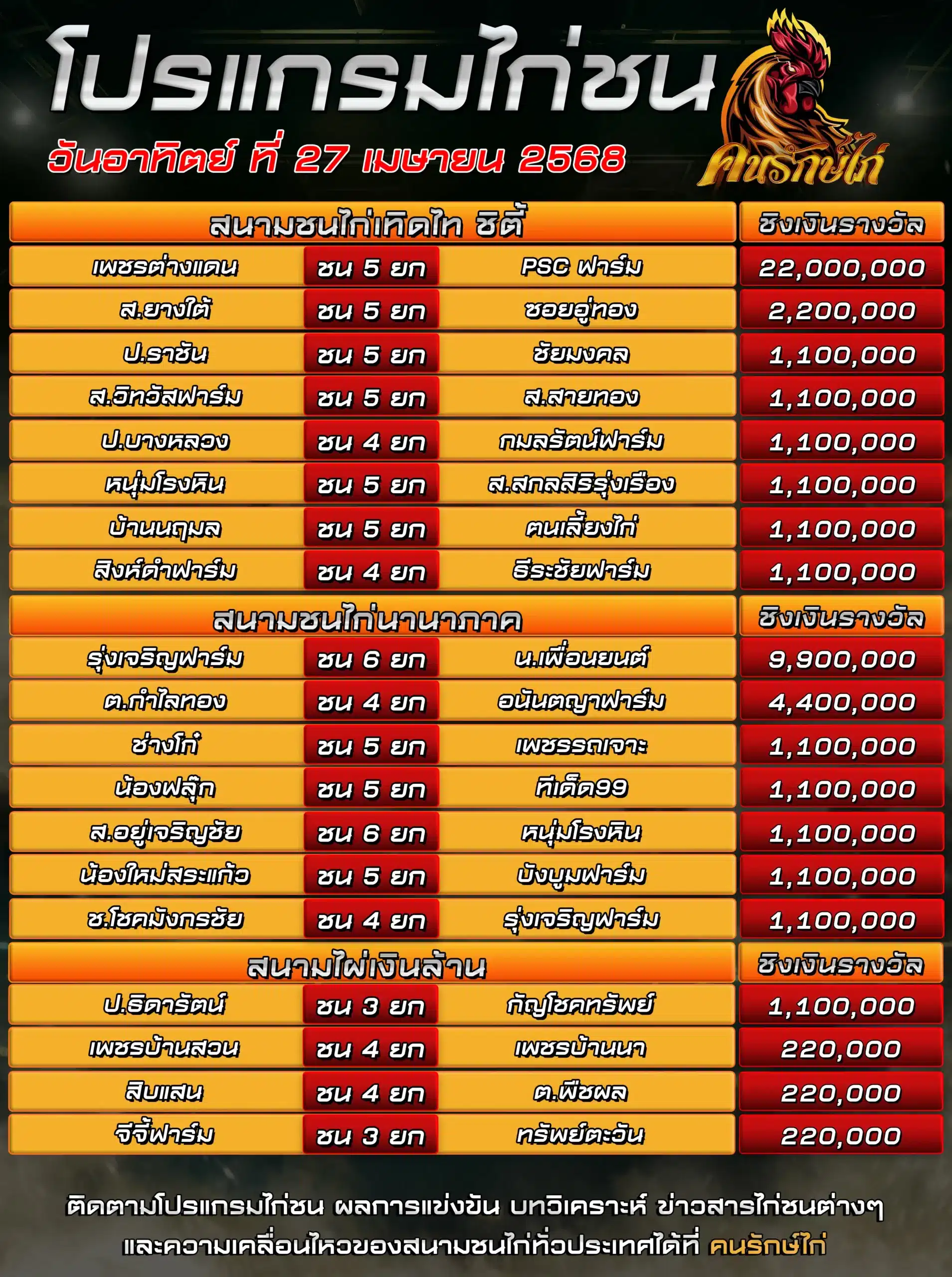 โปรแกรมรวม วันที่ 27 เมษายน 2568