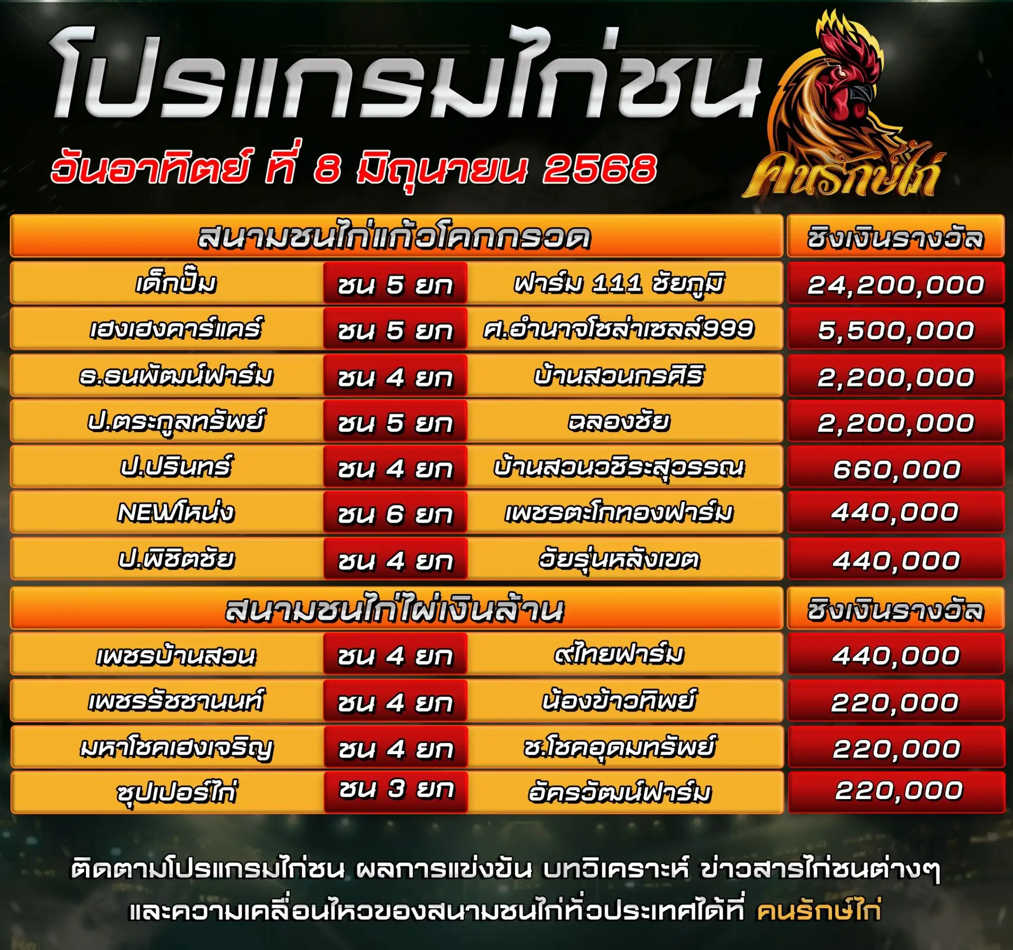 ตรารางโปรแกรมไก่ชน วันที่ 08 มิถุนายน 2568