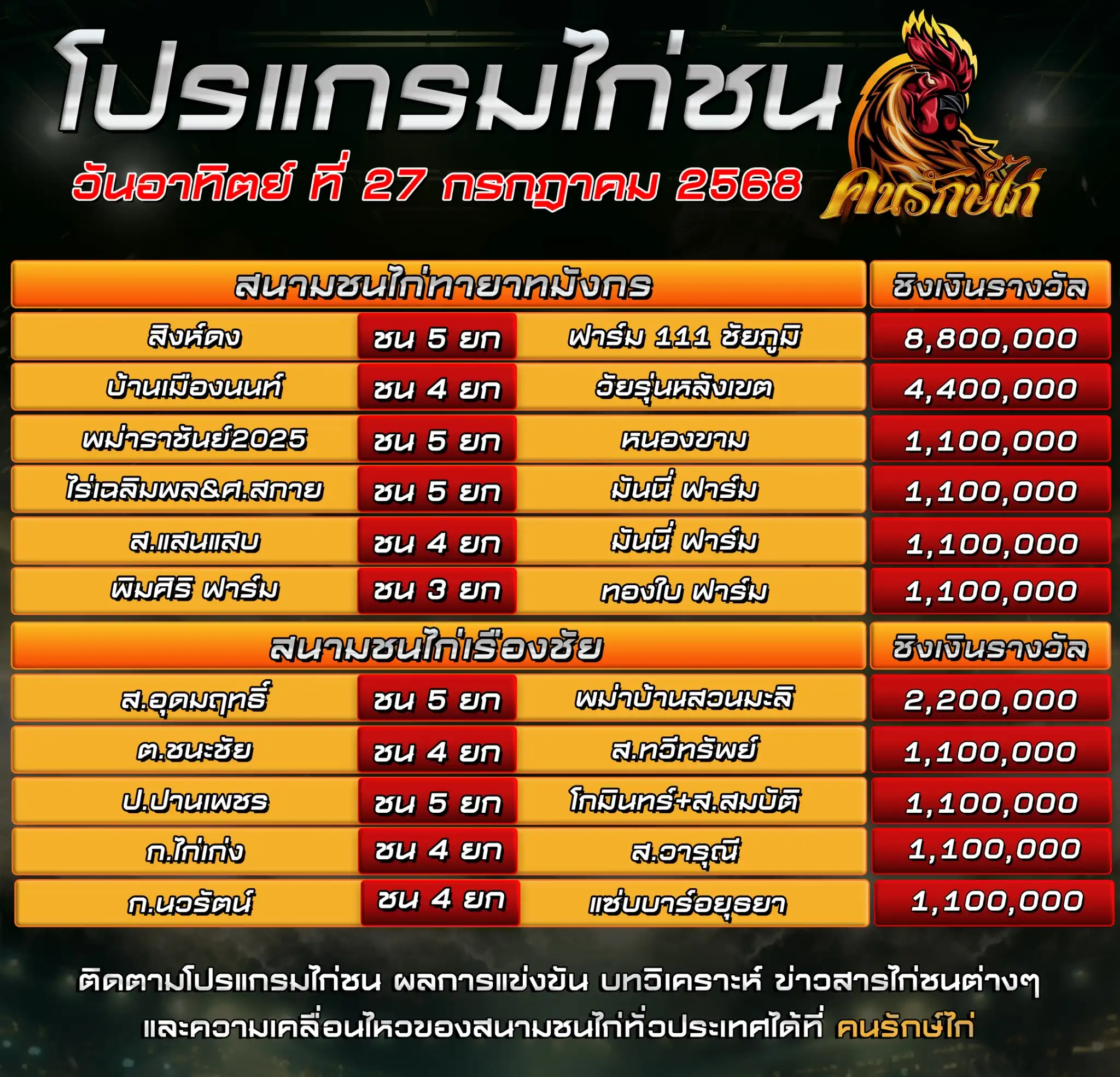 ตรารางโปรแกรมไก่ชน วันที่ 27 กรกฎาคม 2568