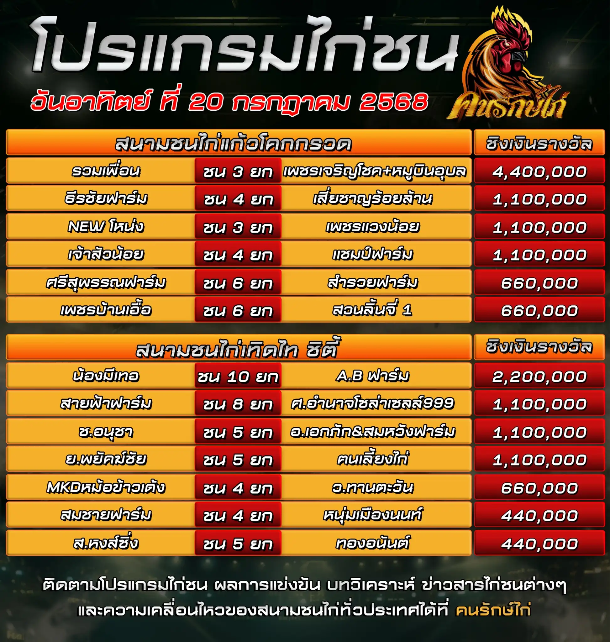 ตารางโปรแกรมไก่ชน 20 กรกฎาคม 2568