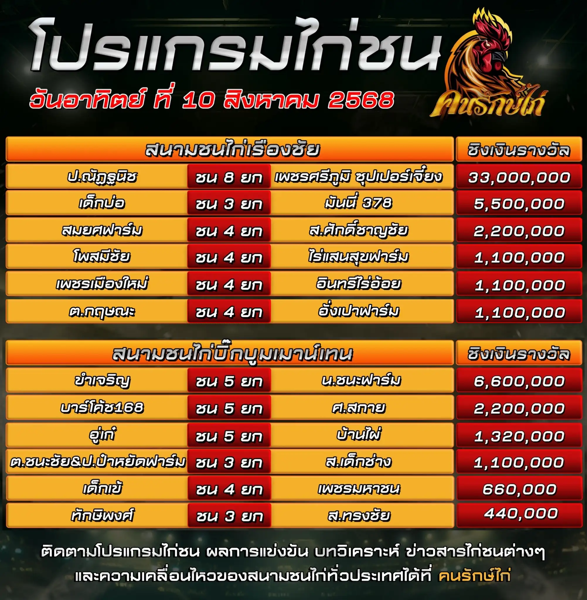ตรารางโปรแกรมไก่ชน วันที่ 10 สิงหาคม 2568