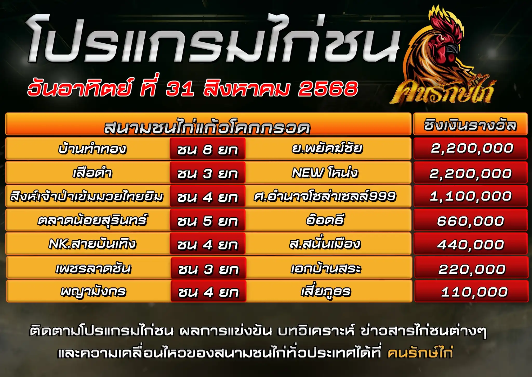 ตารางโปรแกรมไก่ชน 31 สิงหาคม 2568