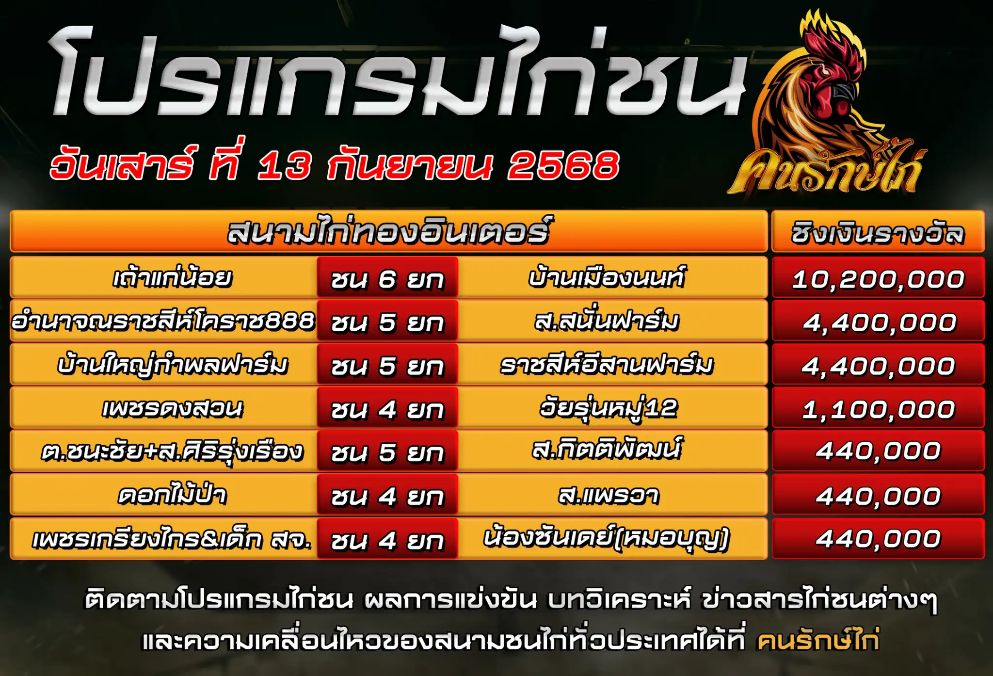 ตารางโปรแกรมไก่ชน วันที่ 13 กันยายน 2568