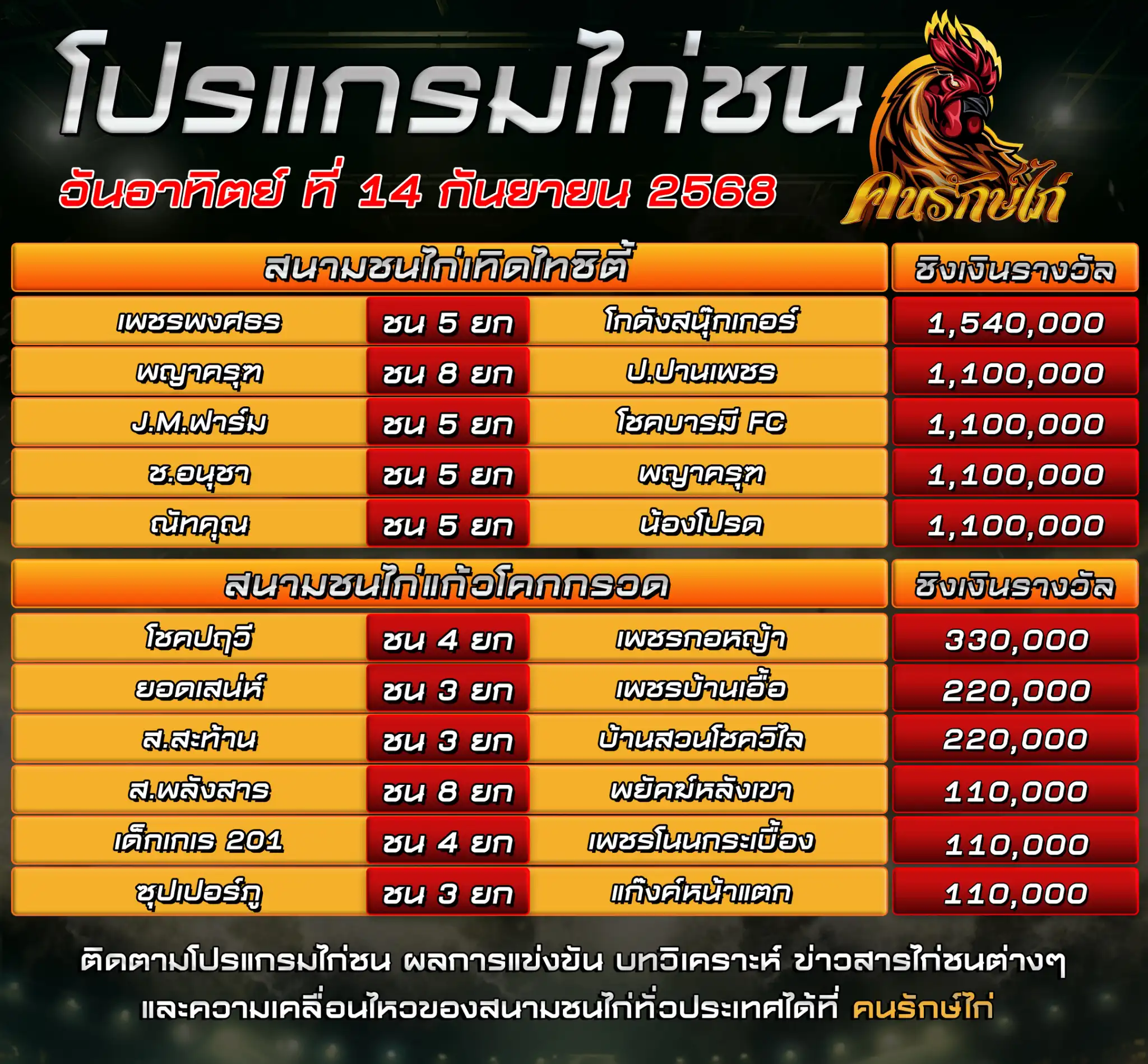 ตารางโปรแกรมไก่ชน วันที่ 14 กันยายน 2568