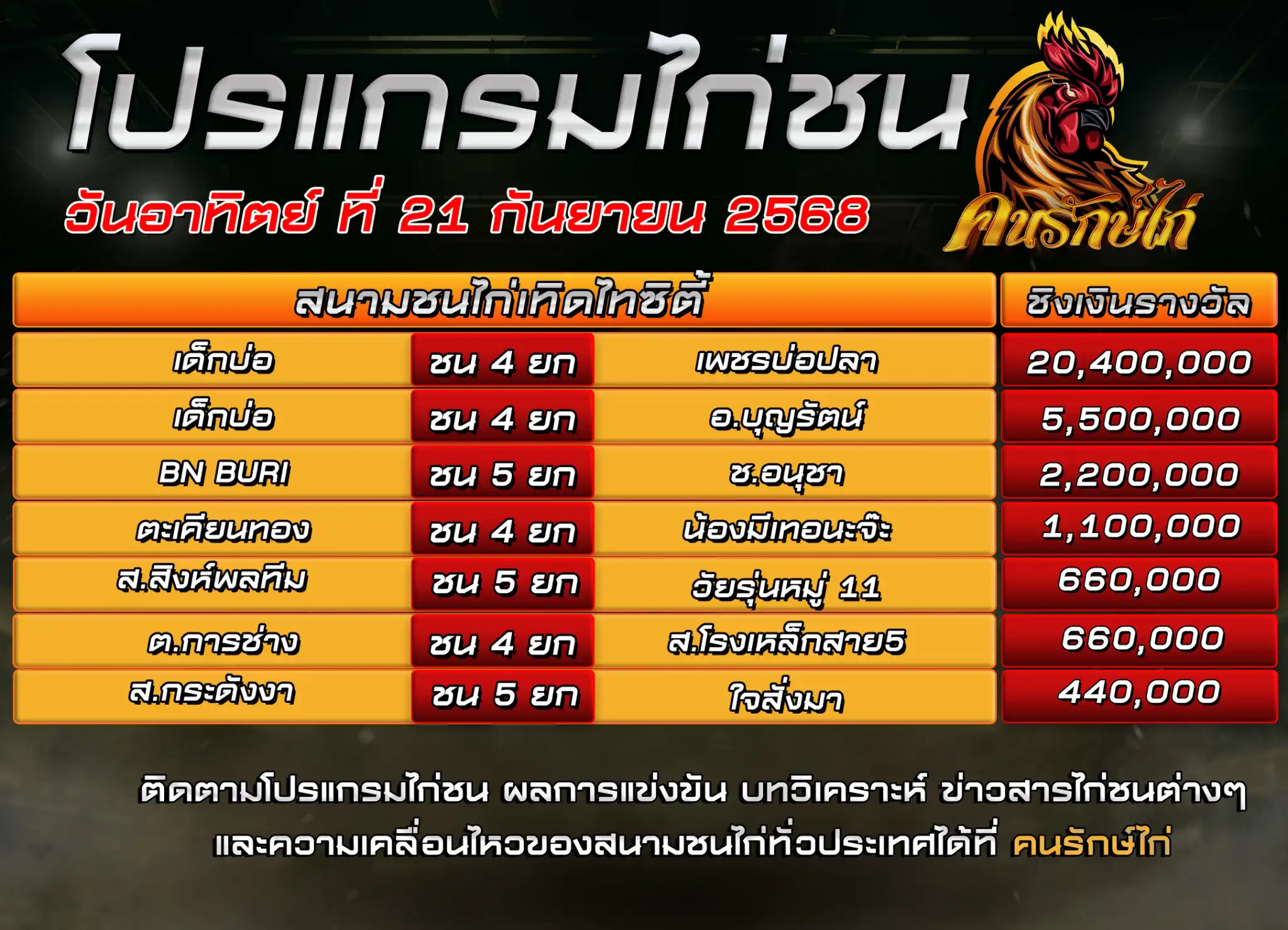 ตารางโปรแกรมไก่ชน วันที่ 21 กันยายน 2568