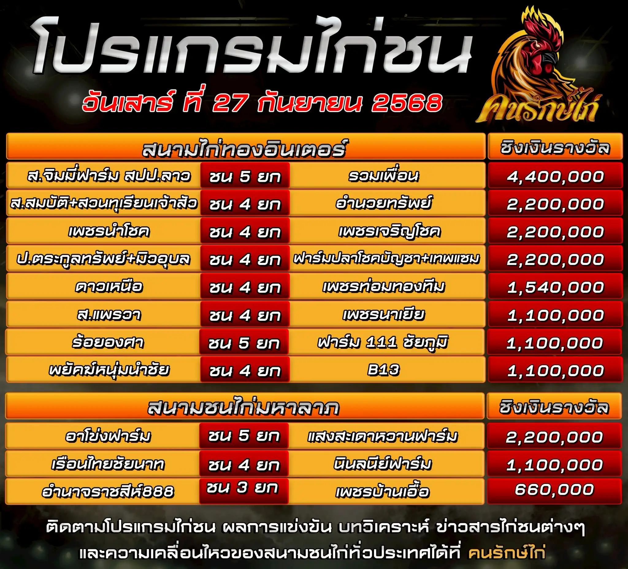 ตารางโปรแกรมไก่ชน วันที่ 27 กันยายน 2568