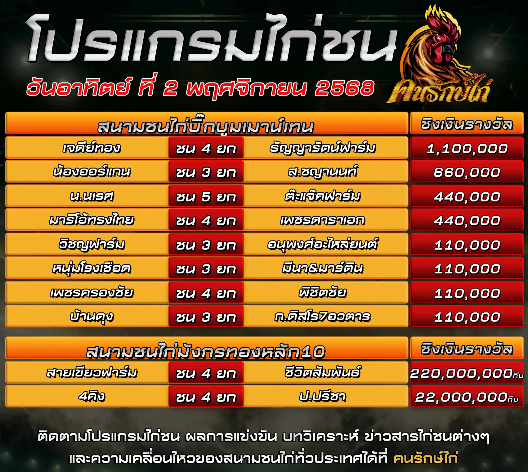 ตรารางโปรแกรมไก่ชน วันที่ 2 พฤศจิกายน 2568
