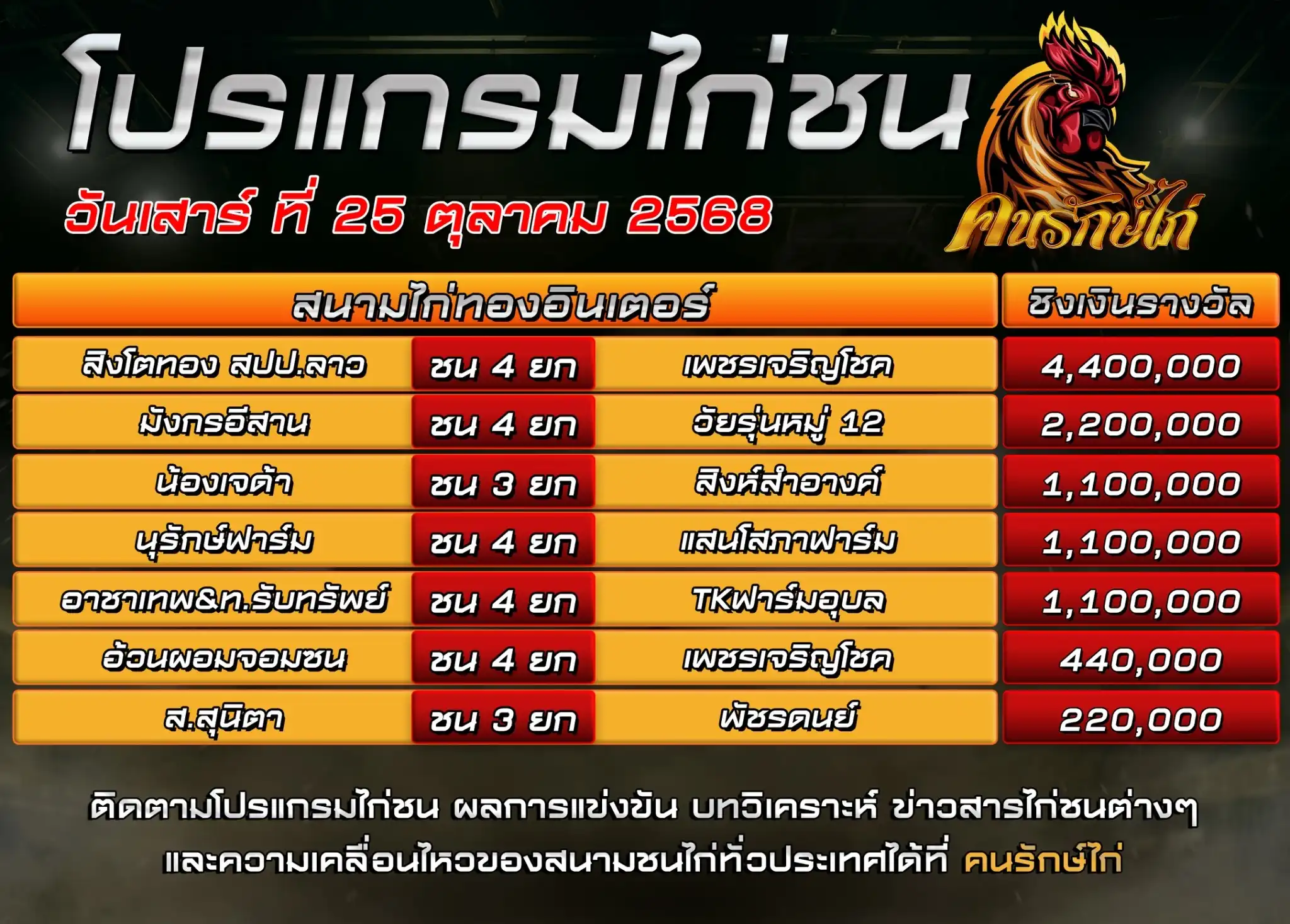 ตรารางโปรแกรมไก่ชน วันที่ 25 ตุลาคม 2568