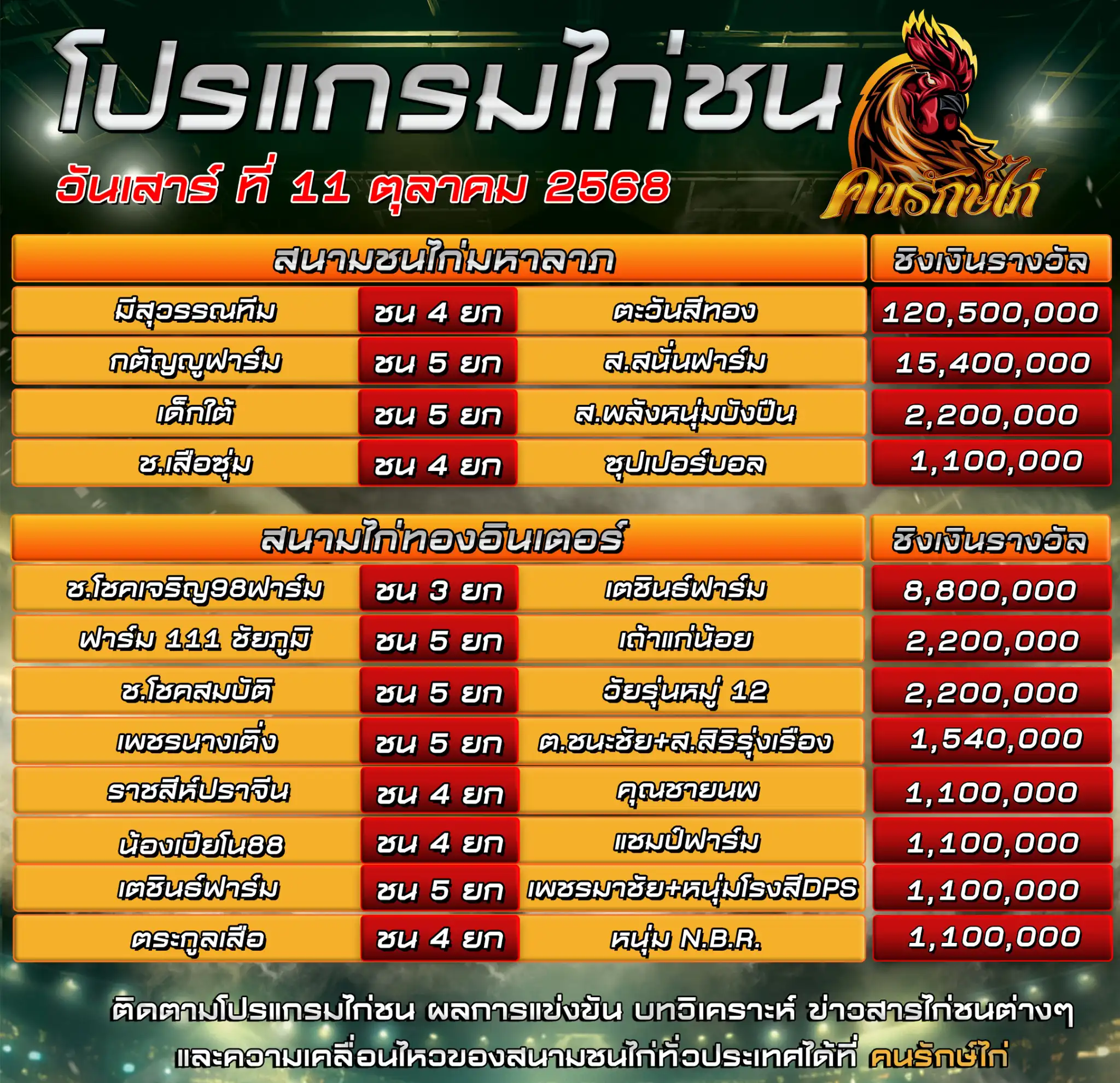ตารางโปรแกรมไก่ชน วันที่ 11 ตุลาคม 2568
