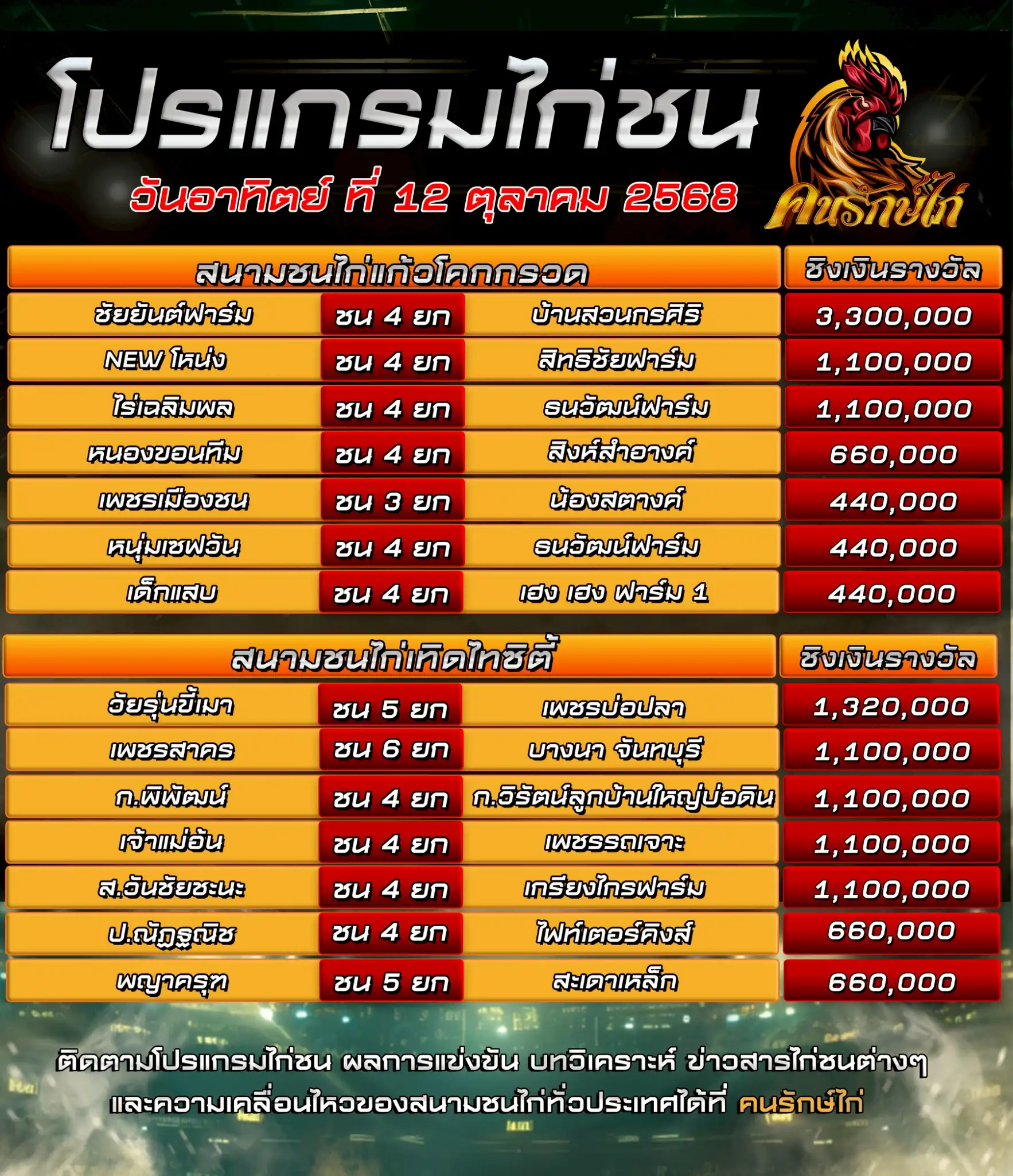 ตารางโปรแกรมไก่ชน วันที่ 12 ตุลาคม 2568