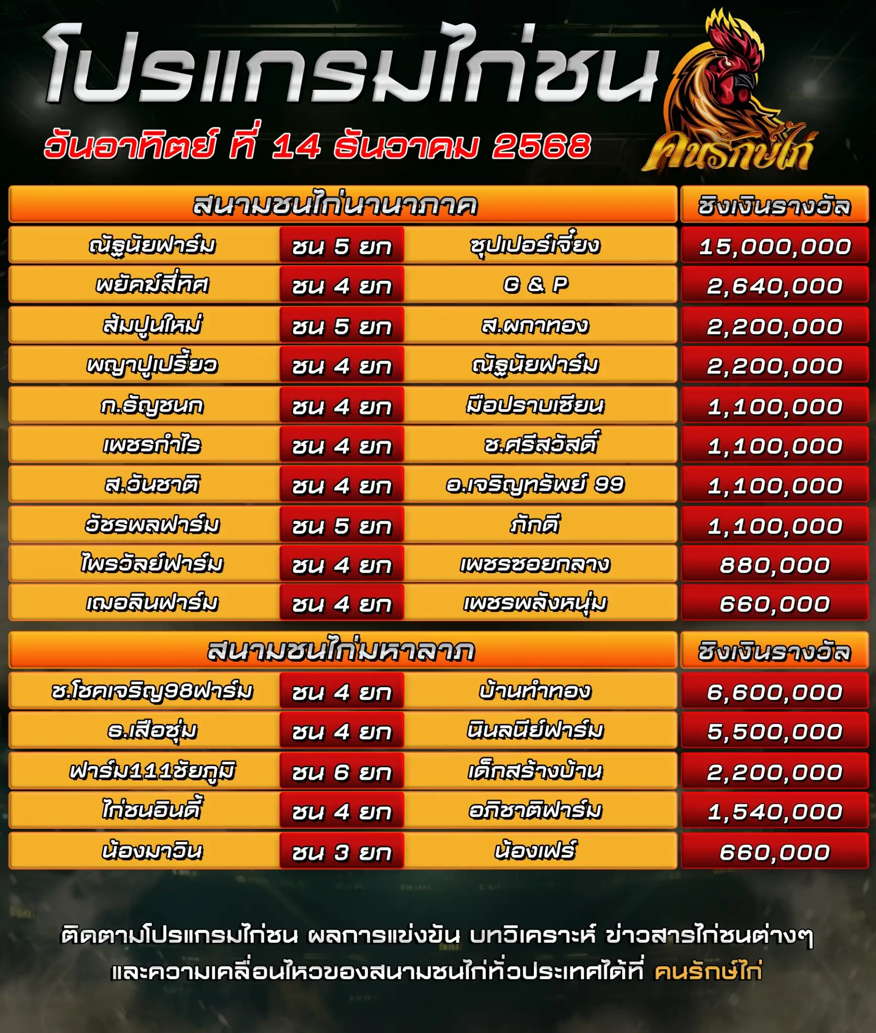 ตรารางโปรแกรมไก่ชน วันที่ 14 ธันวาคม 2568