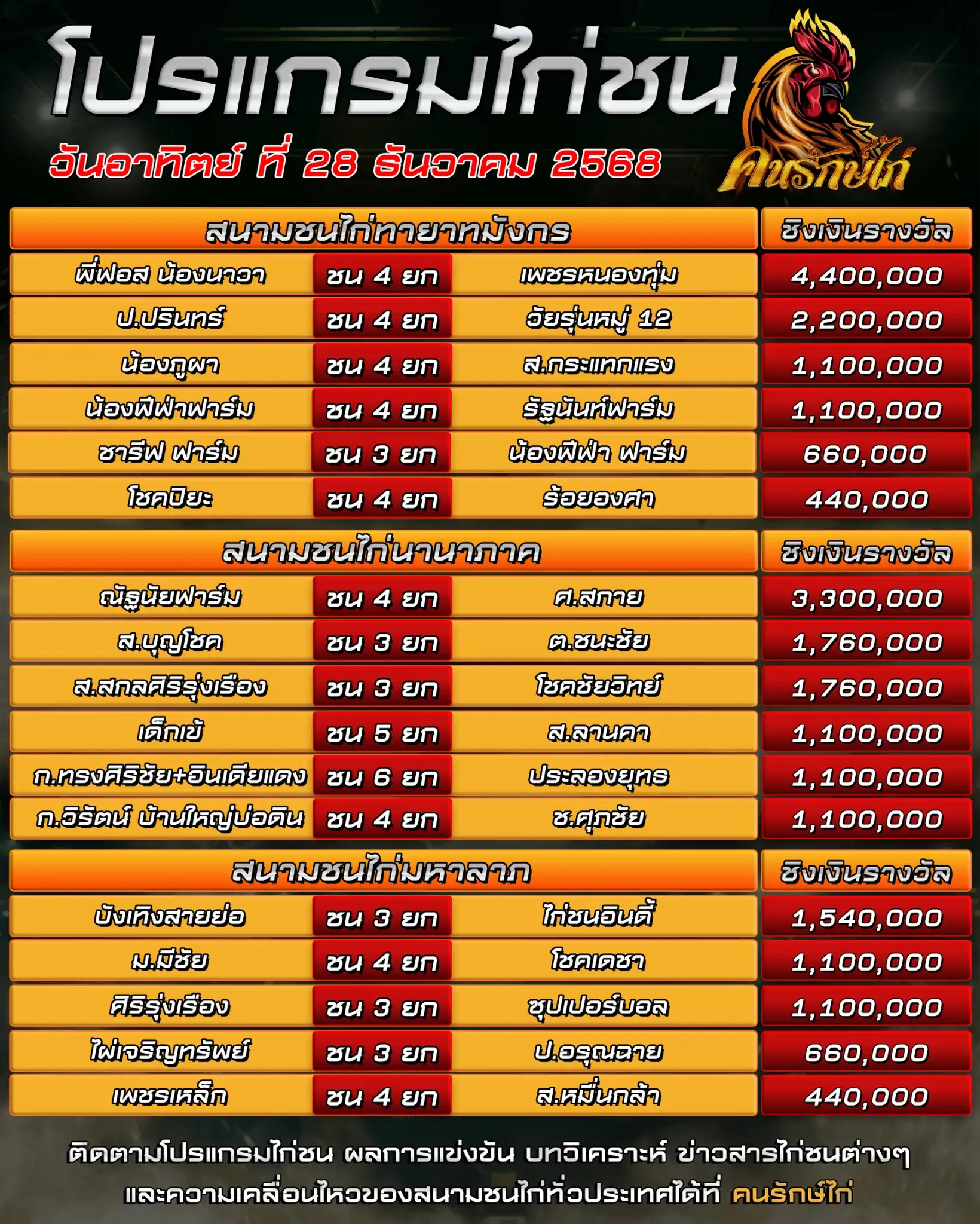 ตรารางโปรแกรมไก่ชน วันที่ 28 ธันวาคม 2568