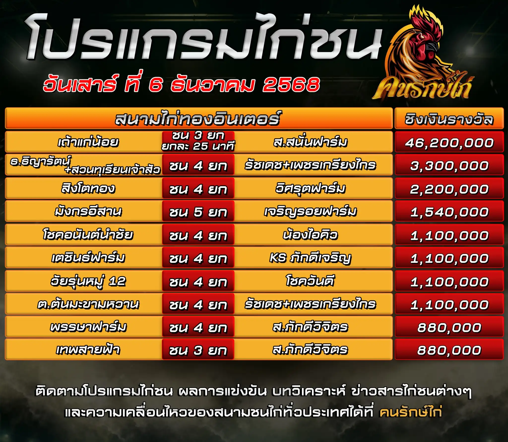 ตรารางโปรแกรมไก่ชน วันที่ 6 ธันวาคม 2568